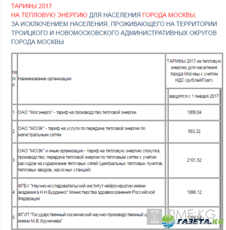 Тарифы ЖКХ в Москве с 1 января 2017 года: таблица цен на газ, воду, отопление и электроэнергию