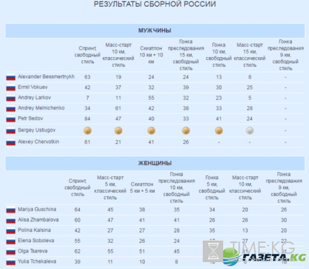 Тур де ски 2017 результаты, общий зачет на 8 января 2017: медальный зачет сборной России, турнирные таблицы