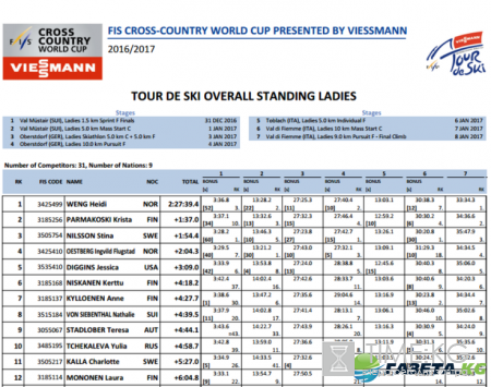 Тур де ски 2017 результаты, общий зачет на 8 января 2017: медальный зачет сборной России, турнирные таблицы