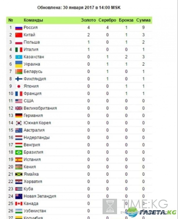 Универсиада-2017, медальный зачет: Россия - лидер в первый день состязаний