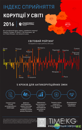 Уровень коррупции в мире: Украина на дне вместе с Россией и Ираном