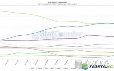 Windows 10 стала популярнее Windows 7