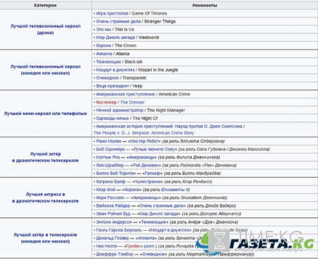 Золотой глобус 2017, номинанты