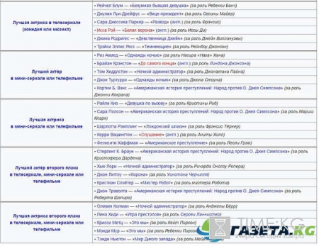 Золотой глобус 2017, номинанты