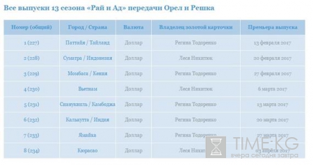 13 сезон Рай и Ад передачи Орел и Решка: где побывают ведущие