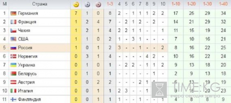 Биатлон Чемпионат Мира 2017, Хохфильцен: итоги, видео лучших моментов