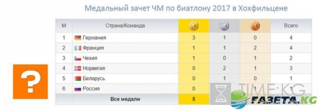 Биатлон ЧМ 2017 расписание и результаты ЧМ: состав сборной России, медали, когда гонки