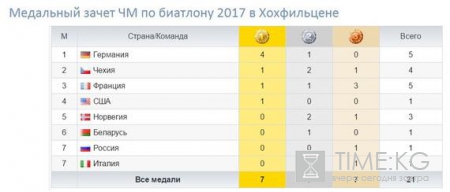 Биатлон ЧМ 2017 расписание трансляций на 17-19 февраля, результаты, медальный зачет