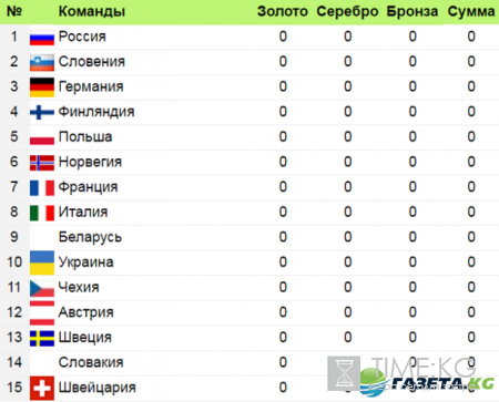 Биатлон ЧМ-2017: состав на смешанную эстафету Россия, результаты