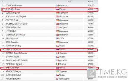 Биатлон, КМ 2016-2017: расписание 7 этапа, состав сборной России, где смотреть