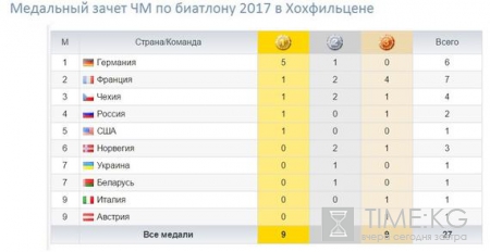 Биатлон расписание сегодняшних гонок 19.02.2017: прямые трансляции и результаты