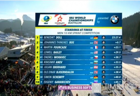 Биатлон результаты мужского спринта 11 02 2017: кто победил