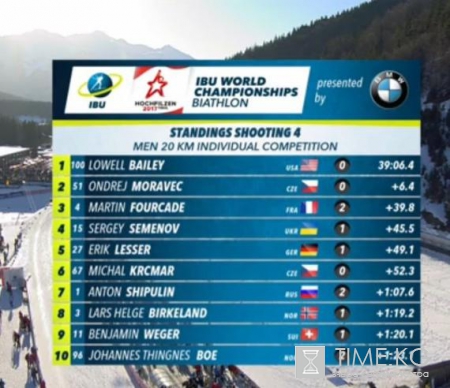 Биатлон результаты мужской индивидуальной гонки сегодня 16.02.17: кто победил, смотреть видео онлайн
