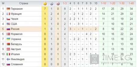 Биатлон результаты сегодняшних гонок, медальный зачет ЧМ 2017