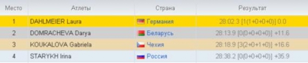 Биатлон результаты сегодняшних гонок у мужчин и женщин 12.02.17: кто победил, смотреть онлайн