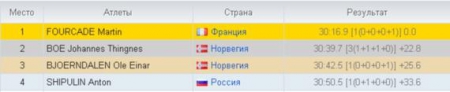 Биатлон результаты сегодняшних гонок у мужчин и женщин 12.02.17: кто победил, смотреть онлайн