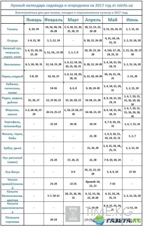 Лунный календарь садовода и огородника на 2017 год