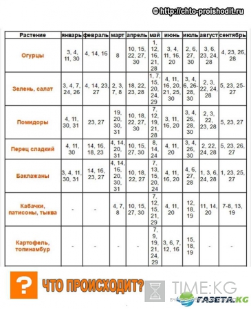 Лунный посевной календарь на 2017 года садовода и огородника таблица