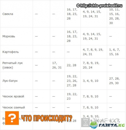 Лунный посевной календарь на 2017 года садовода и огородника