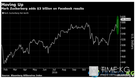 Марк Цукерберг вошел в пятерку богатейших людей мира