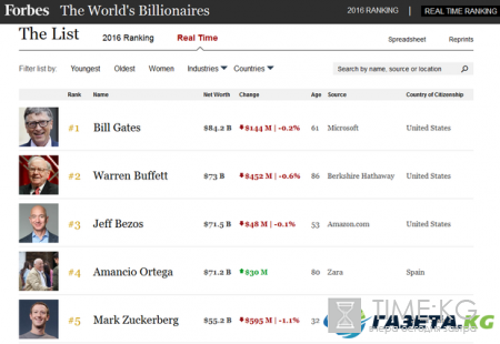 Марк Цукерберг вошел в пятерку богатейших людей мира