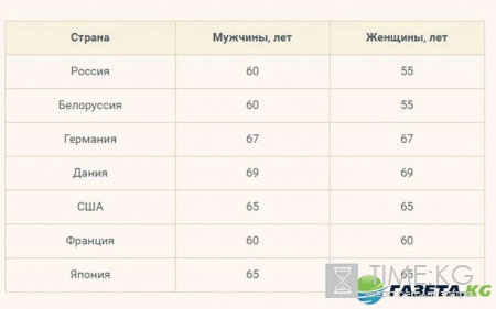 Повышение пенсионного возраста в России с 2017 года: таблица выхода на пенсию, последние новости