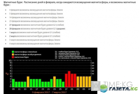 Расписание магнитных бурь февраль март 2017 года: советы медиков как пережить сложный период