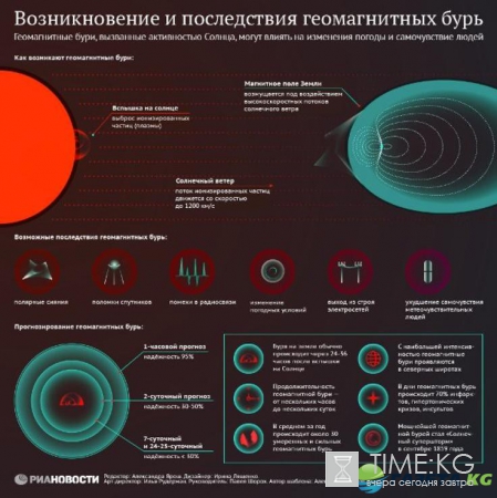 Расписание магнитных бурь февраль март 2017 года: советы медиков как пережить сложный период