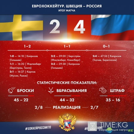Сборная России победила шведов на «Шведских хоккейных играх»