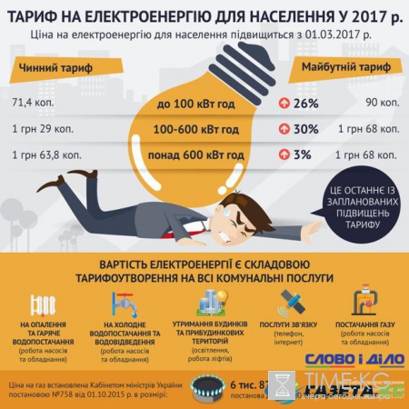 Тарифы на коммуналку в Украине вырастут снова: с 1 марта подорожает электричество