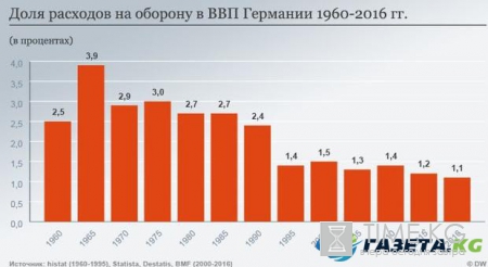 Трамп ставит условия: США заставляет Берлин перевооружаться