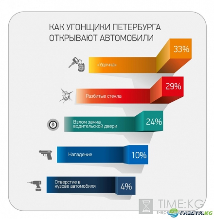 «Удочка» осталась самым популярным инструментом среди угонщиков Петербурга