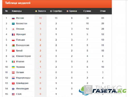 Универсиада 2017 Биатлон Гонка преследования мужчины сегодня 030217