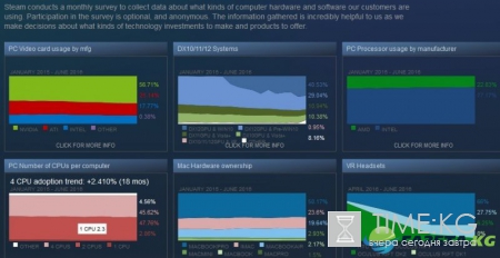 В Steam доля Windows 10 упала на 50%