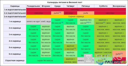 Великий пост 2017: календарь питания по дням — таблица меню, что можно есть