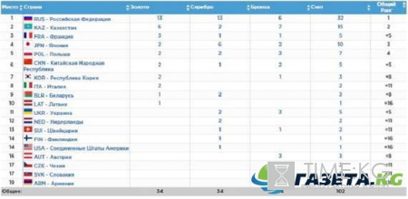 Зимняя универсиада 2017 результаты соревнований: медальный зачет