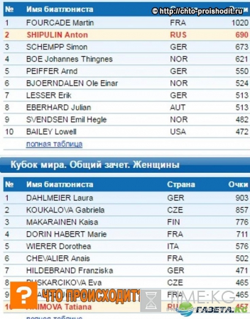 Биатлон расписание 2016-2017: трансляции гонок Кубка мира в марте, 7 этап Пхёнчхан