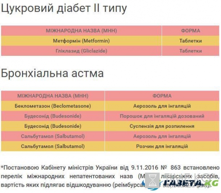 Какие лекарства будут бесплатными для украинцев: Кабмин утвердил перечень и условия