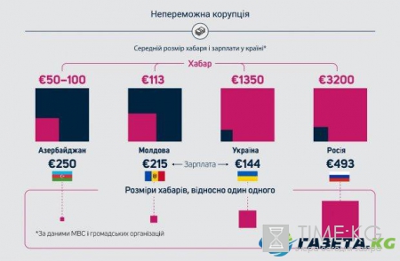 Коррупция в Украине: эксперты посчитали, сколько взяток дают украинцы