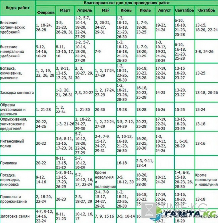 Лунный календарь огородника и садовода на 2017 год: подробная таблица