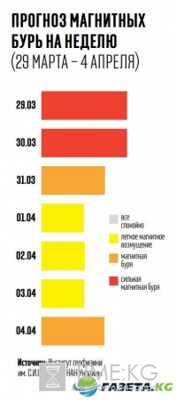 Магнитные бури: украинцев ждут сильнейшие магнитные возмущения - прогноз с 29 по 4 апреля