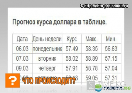Прогноз курса валют на неделю: рублевое ралли подошло к концу