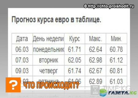 Прогноз курса валют на неделю: рублевое ралли подошло к концу
