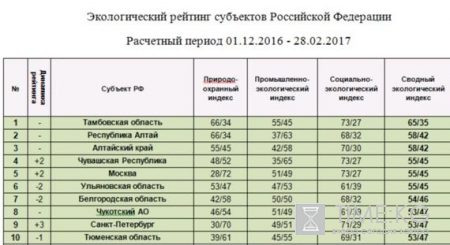 Самые чистые и грязные регионы России - экологический рейтинг субъектов РФ