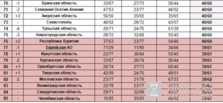 Самые чистые и грязные регионы России - экологический рейтинг субъектов РФ