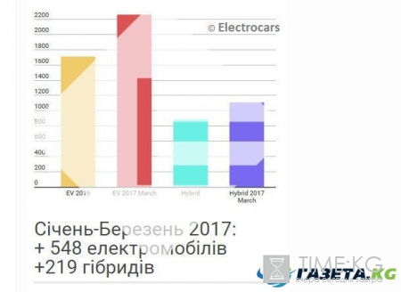 ТопЖыр: украинцы начали стремительно осваивать электромобили