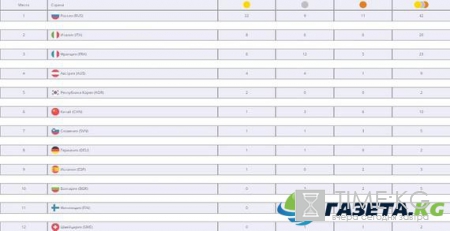 Военные игры в Сочи 2017 медальный зачет