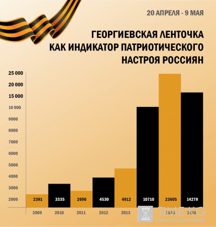 Эксперты: Георгиевская ленточка — отражение патриотических настроений