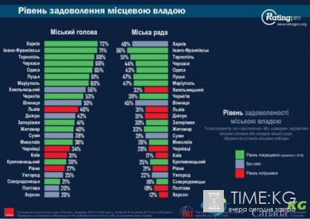 Однако неожиданно: Геннадий Кернес самый популярный украинский мэр
