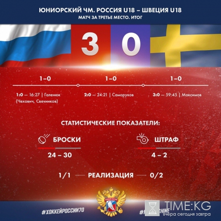 Сборная России U18 выиграла бронзу юниорского ЧМ по хоккею